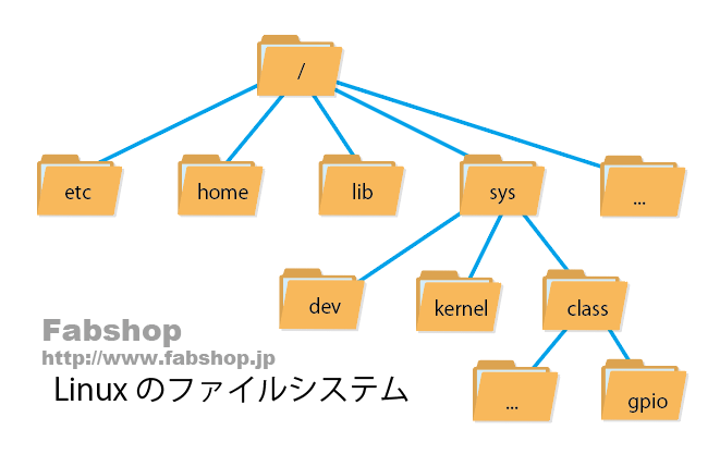 Linux file system