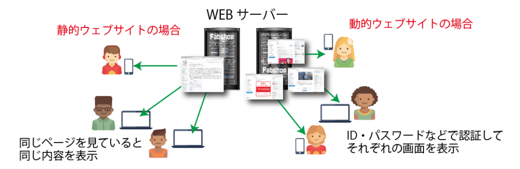 Webserver PHP Fabshop@@