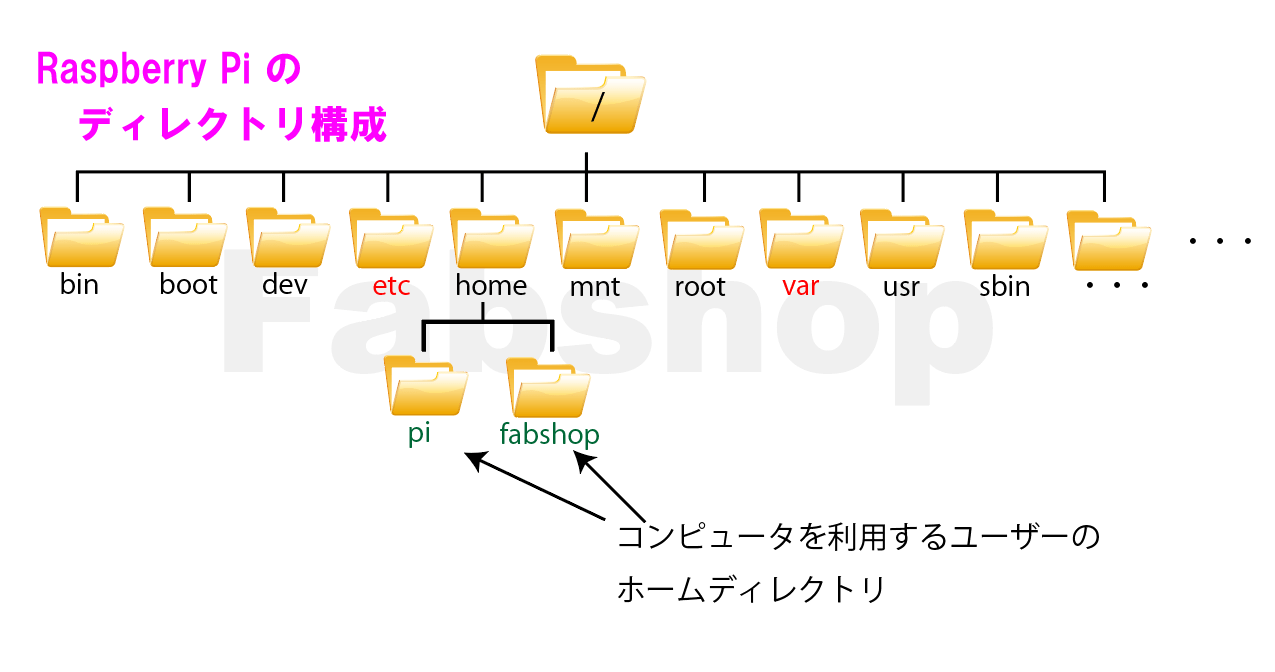 Raspberry Piでシステム管理者を学ぶ！第2回：管理者が管理するファイルやディレクトリ | FABSHOP.JP -デジタルでものづくり！  ファブショップ ！