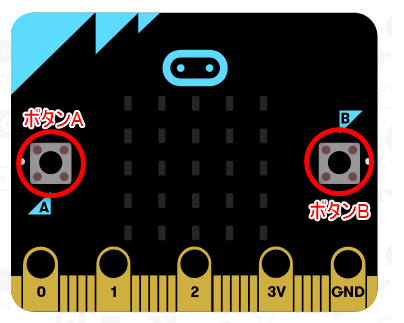 micro:bitのボタンスイッチを使ったプログラムです。ボタンAを押すとLEDスクリーンにボタンを押した回数分の数字が表示されます。