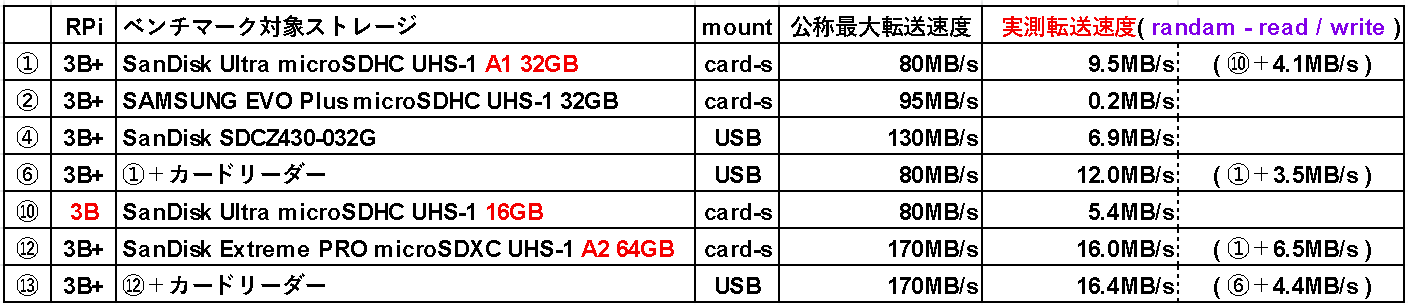 続報 最速 規格のmicrosdカードでベンチマークを敢行 Fabshop Jp デジタルでものづくり ファブショップ 続報 最速 規格のmicrosdカードでベンチマークを敢行 Fabshop Jp デジタルでものづくり ファブショップ