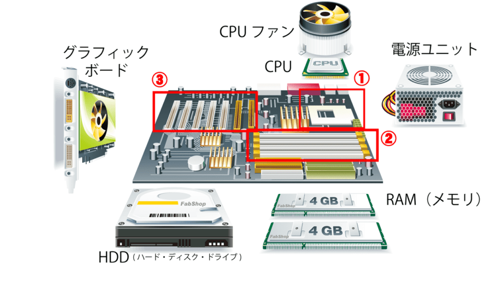 コンピュータ・サイエンスの授業第3話は、コンピュータの中身です。すでにパソコンを使っている方なら絶対に知っていてほしいコンピュータの構成です。これら部品を理解することでコンピュータがどのように構成されているか、どのような部品を使って、どんな役割を果たしているのかという事がわかります。

コンピュータが壊れたときなど、メーカーの人と電話していてもこのあたりの言葉が沢山でてきます。理解していないと何のことかさっぱりです。