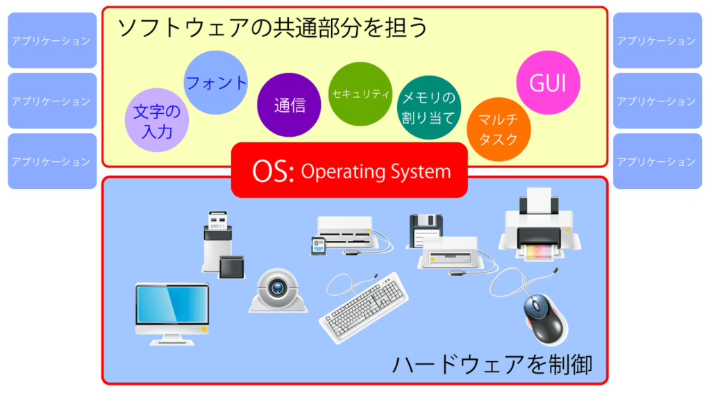 オペレーティング・システム（Operating System）、通称「OS（オー・エス）」はソフトウェアの１つですが、ハードウェアとソフトウェアをコントロールする、パソコンなど現代のコンピュータには欠かせない、コンピュータを動かすための基盤となるものです。OSには様々な種類があり、その用途によって使い方や操作方法もいろいろです。