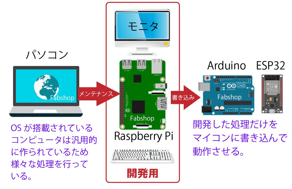 Development Fabshop