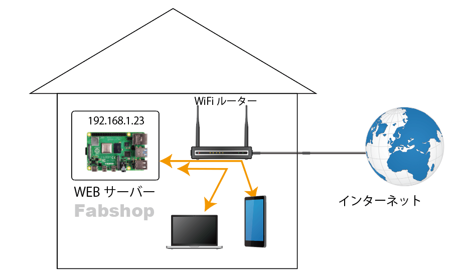 Apache　Fabshop