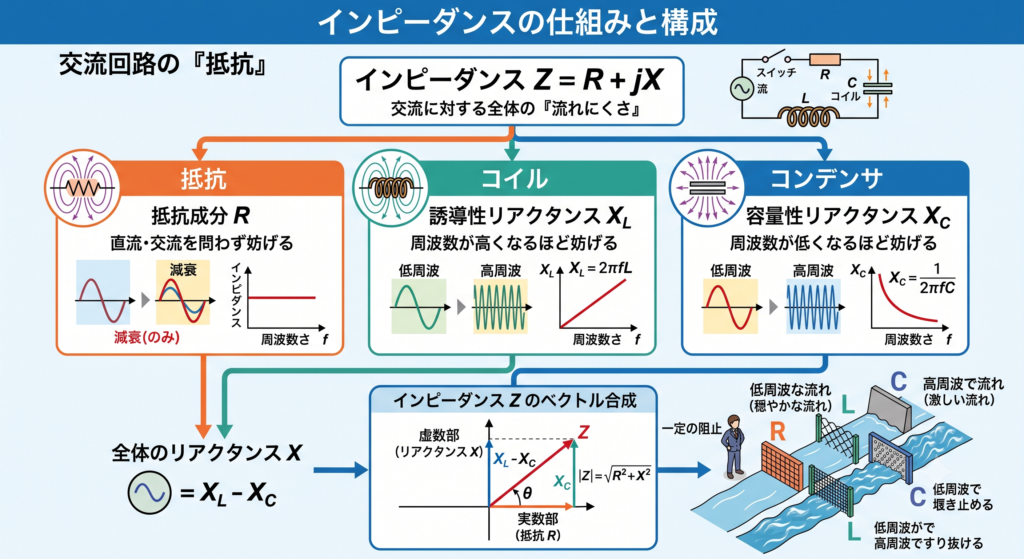 電気の謎「インピーダンス」とは？抵抗との違いを身近な例でスッキリ解説！
